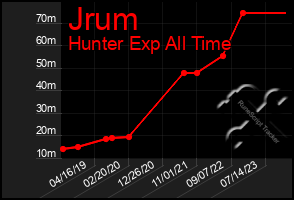 Total Graph of Jrum