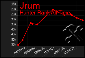 Total Graph of Jrum