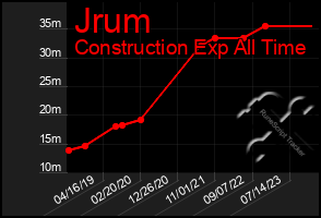 Total Graph of Jrum