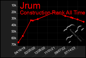 Total Graph of Jrum