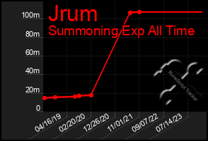 Total Graph of Jrum