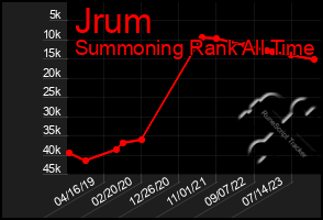 Total Graph of Jrum