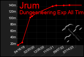 Total Graph of Jrum