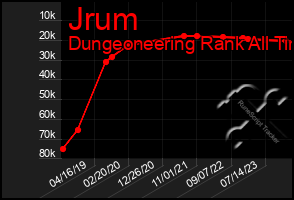 Total Graph of Jrum