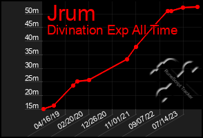 Total Graph of Jrum