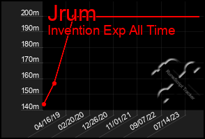 Total Graph of Jrum