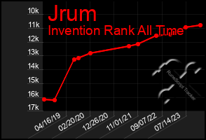 Total Graph of Jrum