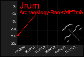 Total Graph of Jrum