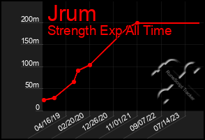 Total Graph of Jrum