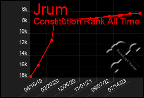 Total Graph of Jrum