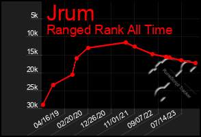 Total Graph of Jrum