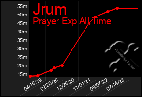 Total Graph of Jrum