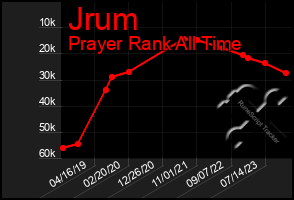 Total Graph of Jrum