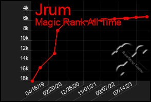 Total Graph of Jrum