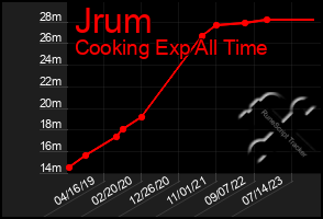 Total Graph of Jrum