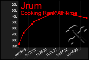 Total Graph of Jrum