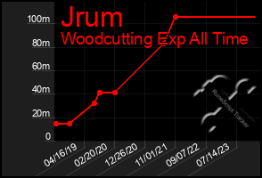 Total Graph of Jrum