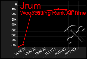 Total Graph of Jrum