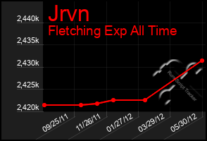 Total Graph of Jrvn