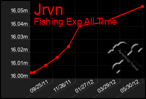 Total Graph of Jrvn