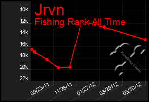 Total Graph of Jrvn