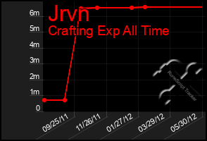 Total Graph of Jrvn