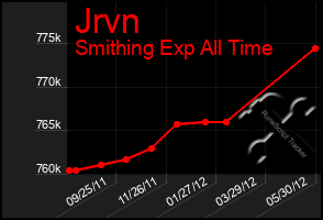 Total Graph of Jrvn