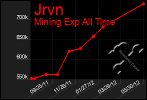 Total Graph of Jrvn