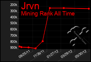 Total Graph of Jrvn