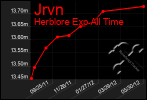 Total Graph of Jrvn