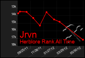 Total Graph of Jrvn