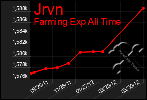 Total Graph of Jrvn