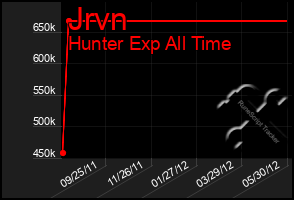 Total Graph of Jrvn