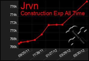 Total Graph of Jrvn