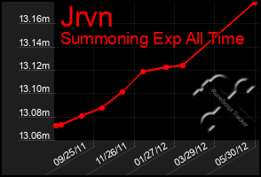 Total Graph of Jrvn