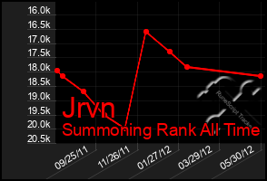 Total Graph of Jrvn