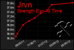 Total Graph of Jrvn