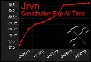 Total Graph of Jrvn