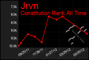 Total Graph of Jrvn