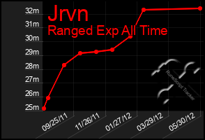 Total Graph of Jrvn