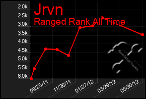 Total Graph of Jrvn