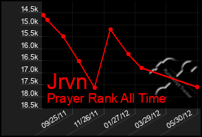 Total Graph of Jrvn