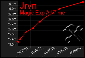 Total Graph of Jrvn