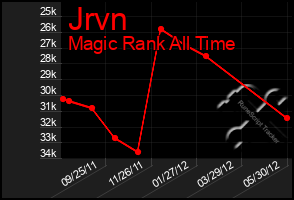 Total Graph of Jrvn
