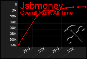 Total Graph of Jsbmoney