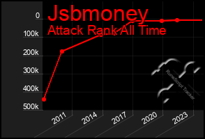 Total Graph of Jsbmoney