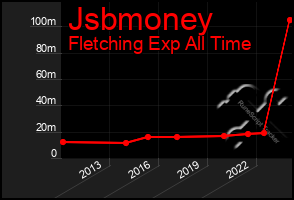 Total Graph of Jsbmoney