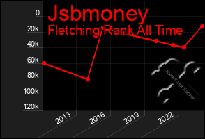 Total Graph of Jsbmoney