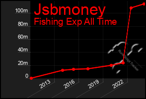 Total Graph of Jsbmoney