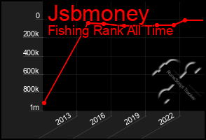 Total Graph of Jsbmoney